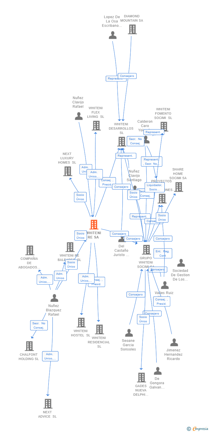 Vinculaciones societarias de WHITENI RE SA