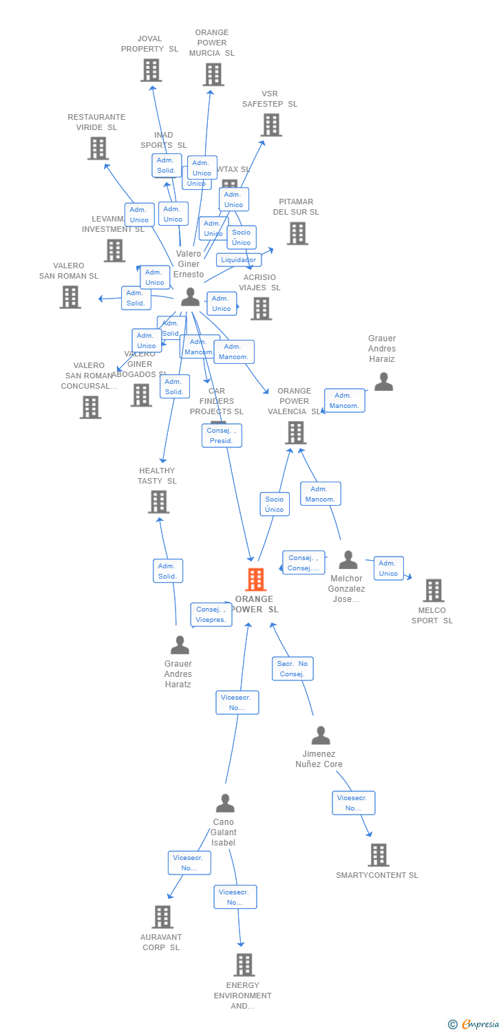 Vinculaciones societarias de ORANGE POWER SL