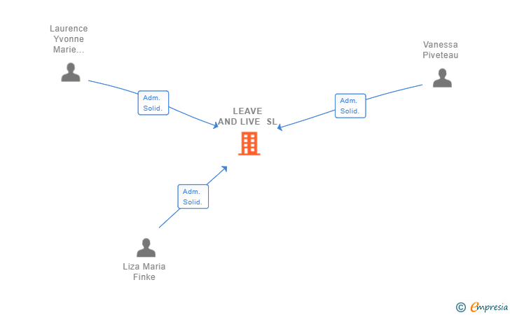 Vinculaciones societarias de LEAVE AND LIVE SL