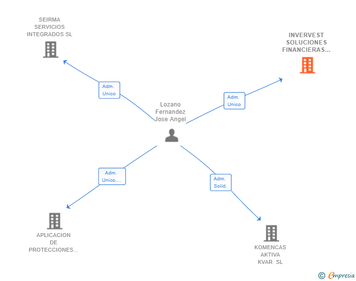 Vinculaciones societarias de INVERVEST SOLUCIONES FINANCIERAS SL