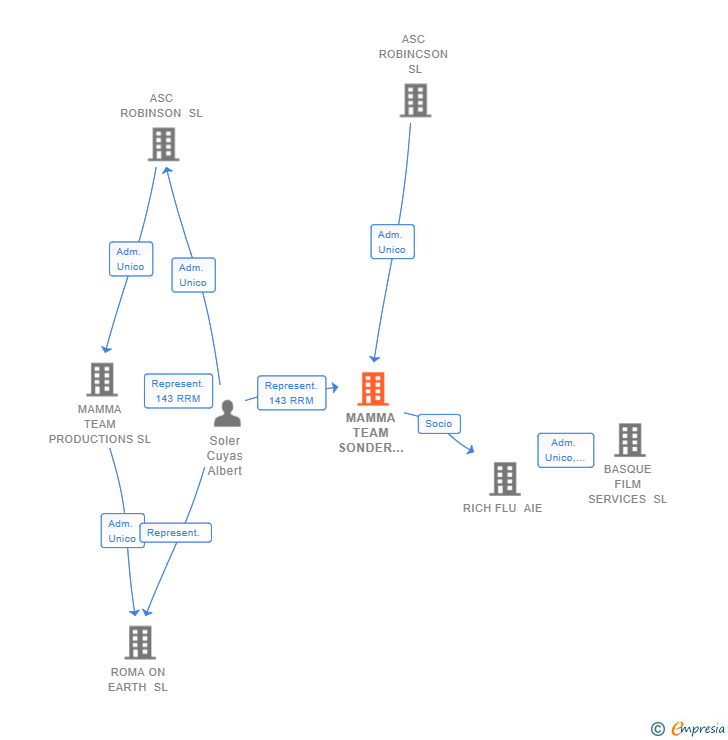 Vinculaciones societarias de MAMMA TEAM SONDER ENTERTAINMENT SL