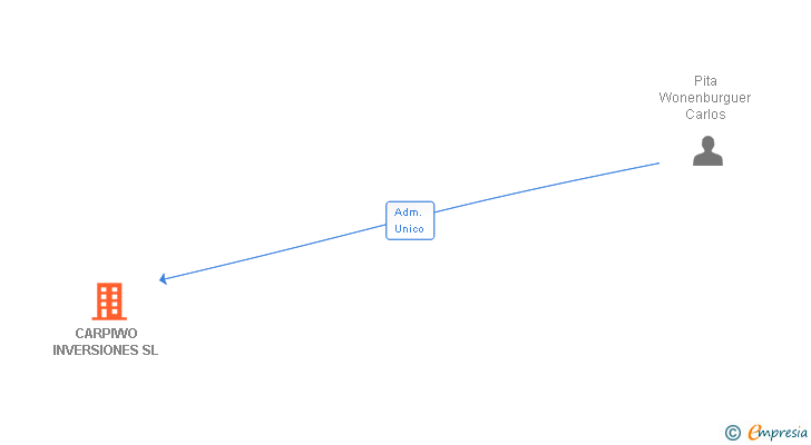Vinculaciones societarias de CARPIWO INVERSIONES SL