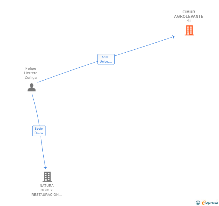 Vinculaciones societarias de CIMUR AGROLEVANTE SL