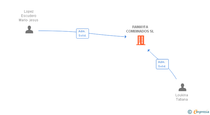 Vinculaciones societarias de RAMAYFA COMBINADOS SL