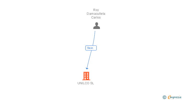 Vinculaciones societarias de UNILCO SL
