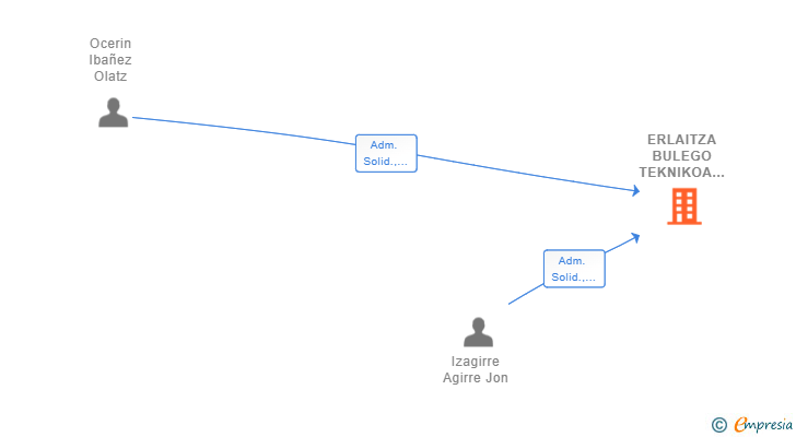 Vinculaciones societarias de ERLAITZA BULEGO TEKNIKOA SLP