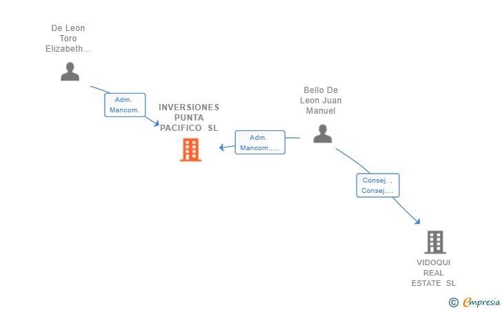 Vinculaciones societarias de INVERSIONES PUNTA PACIFICO SL
