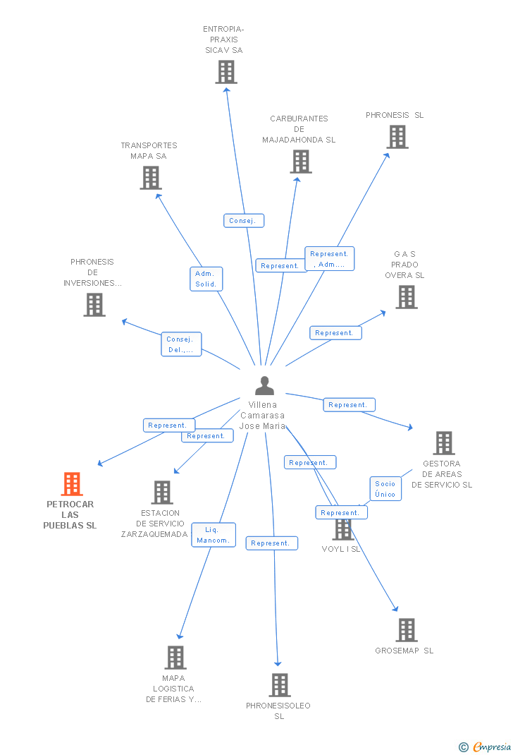 Vinculaciones societarias de PETROCAR LAS PUEBLAS SL