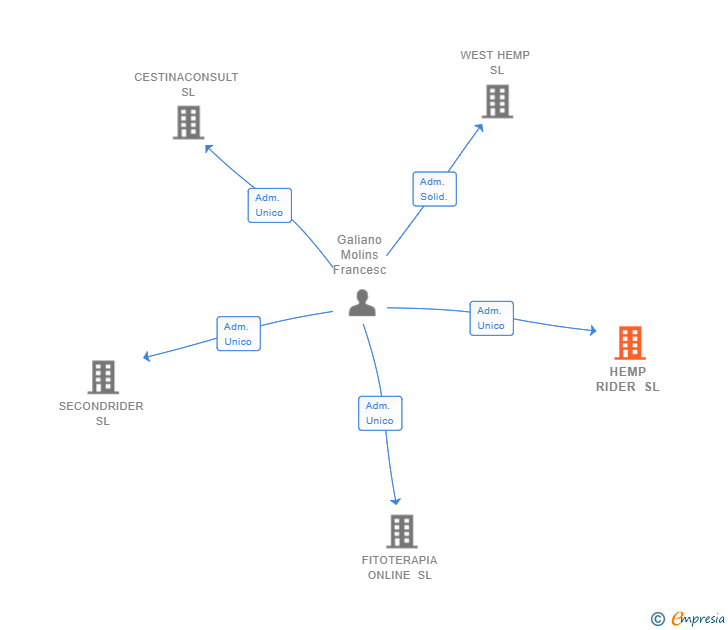 Vinculaciones societarias de HEMP RIDER SL