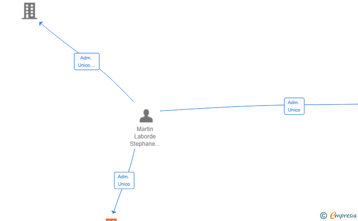 Vinculaciones societarias de INVERSIONES MARTIN LABORDE SL