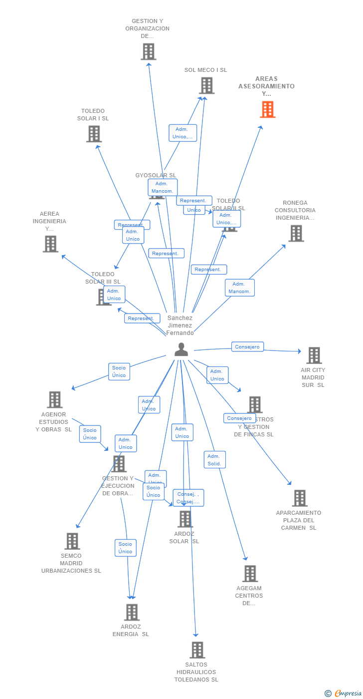 Vinculaciones societarias de AREAS ASESORAMIENTO Y GESTION SL