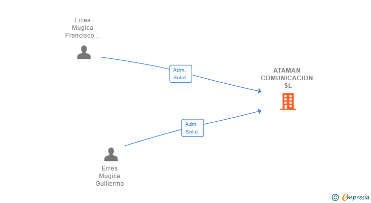 Vinculaciones societarias de ATAMAN COMUNICACION SL