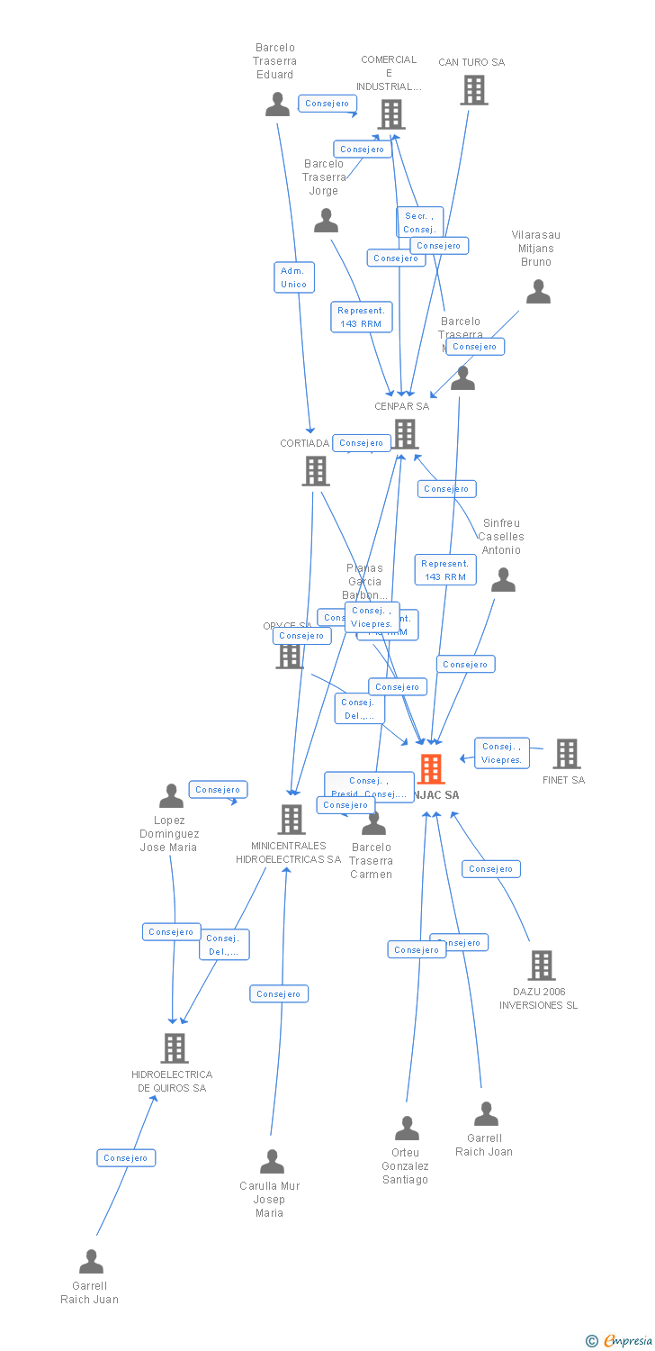 Vinculaciones societarias de BENJAC SA