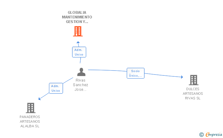 Vinculaciones societarias de GLOBALIA MANTENIMIENTO GESTION Y SERVICIOS INTEGRALES SL