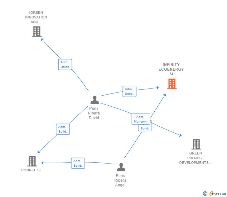 Vinculaciones societarias de INFINITY ECOENERGY SL