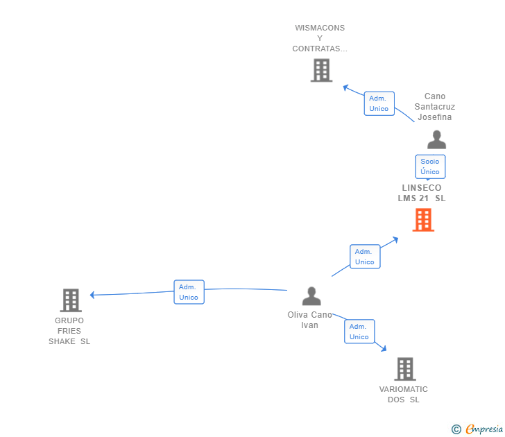 Vinculaciones societarias de LINSECO LMS 21 SL