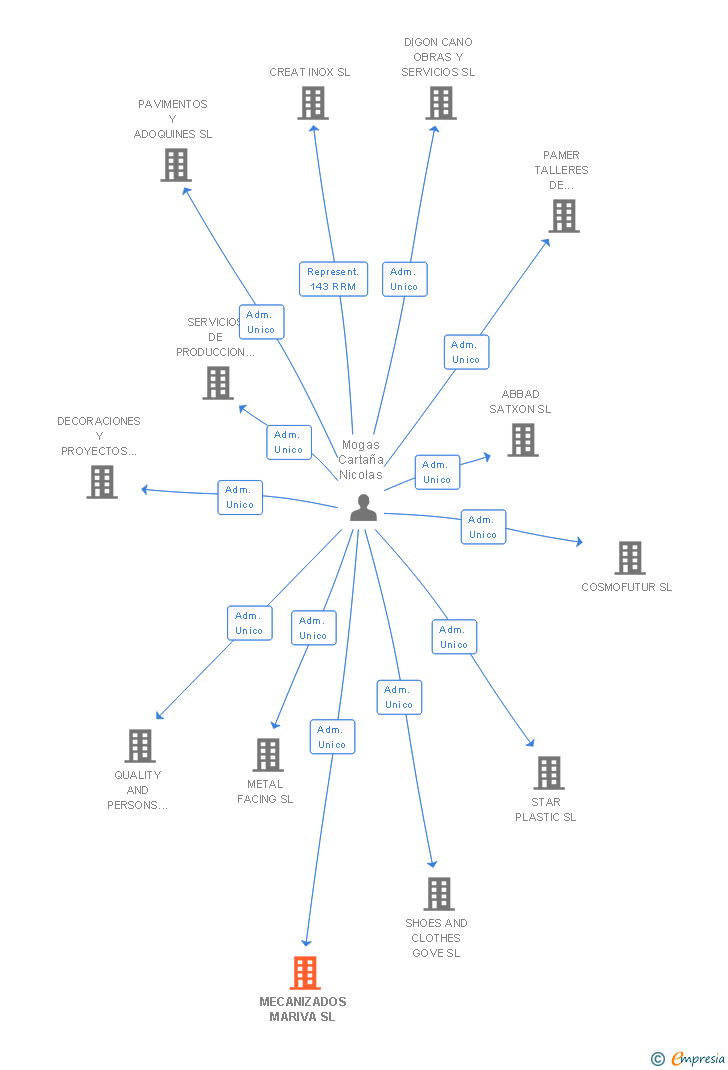 Vinculaciones societarias de MECANIZADOS MARIVA SL