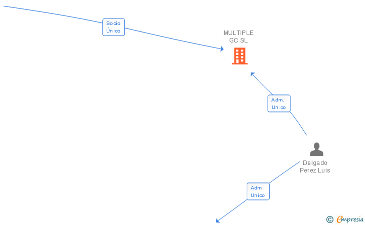 Vinculaciones societarias de MULTIPLE GC SL