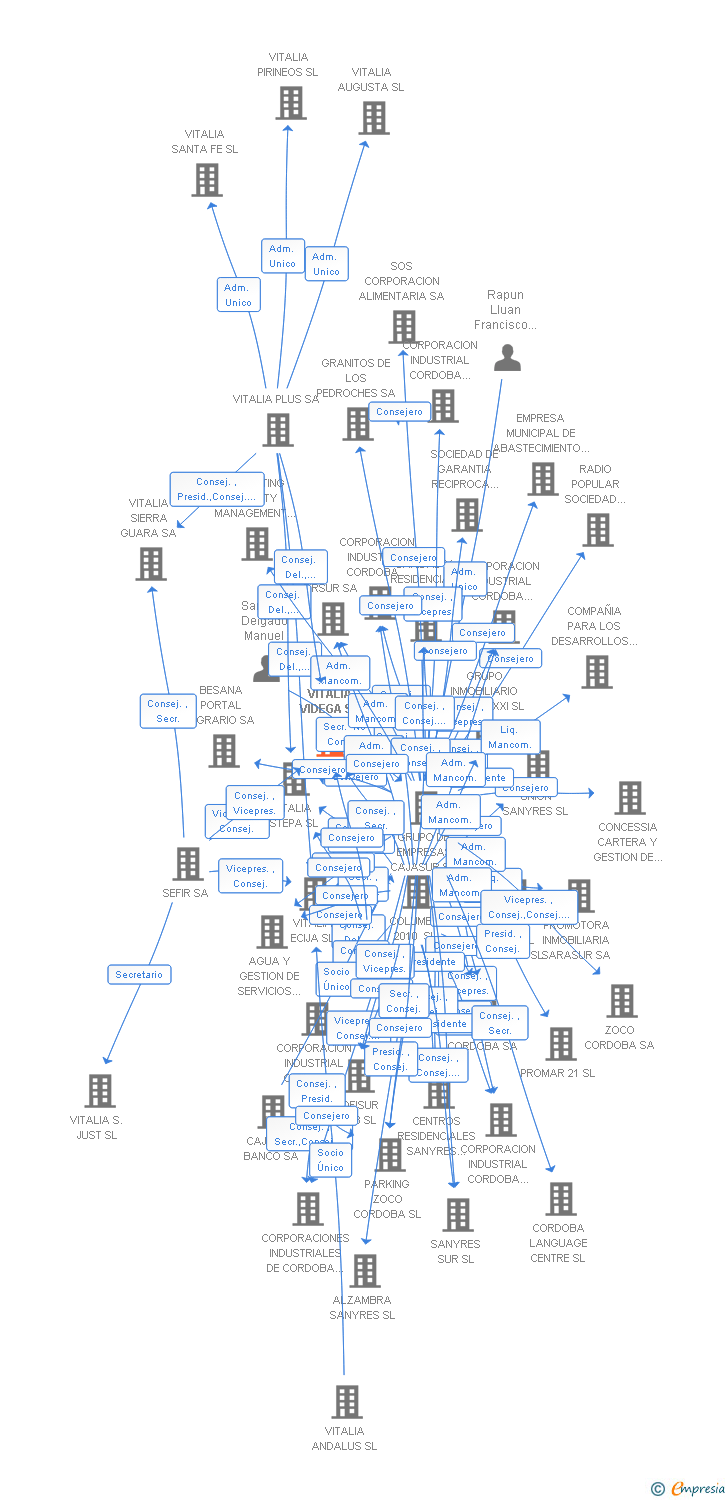 Vinculaciones societarias de VITALIA VIDEGA SL