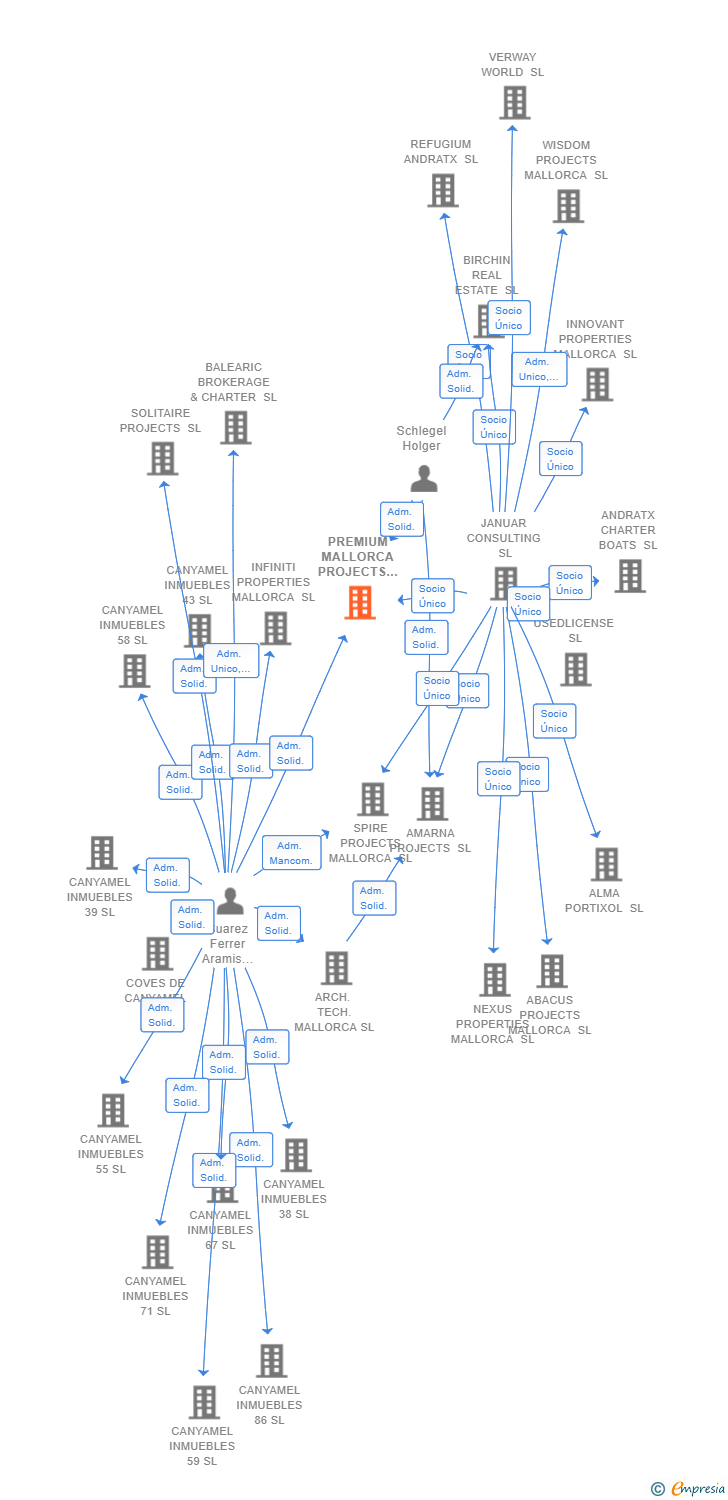 Vinculaciones societarias de PREMIUM MALLORCA PROJECTS SL