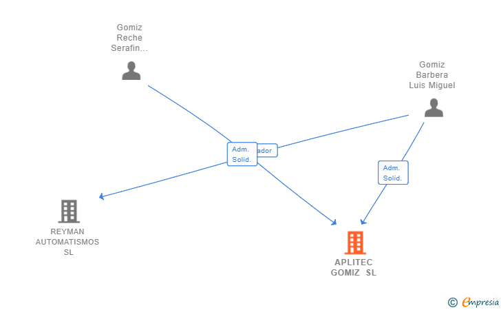 Vinculaciones societarias de APLITEC GOMIZ SL