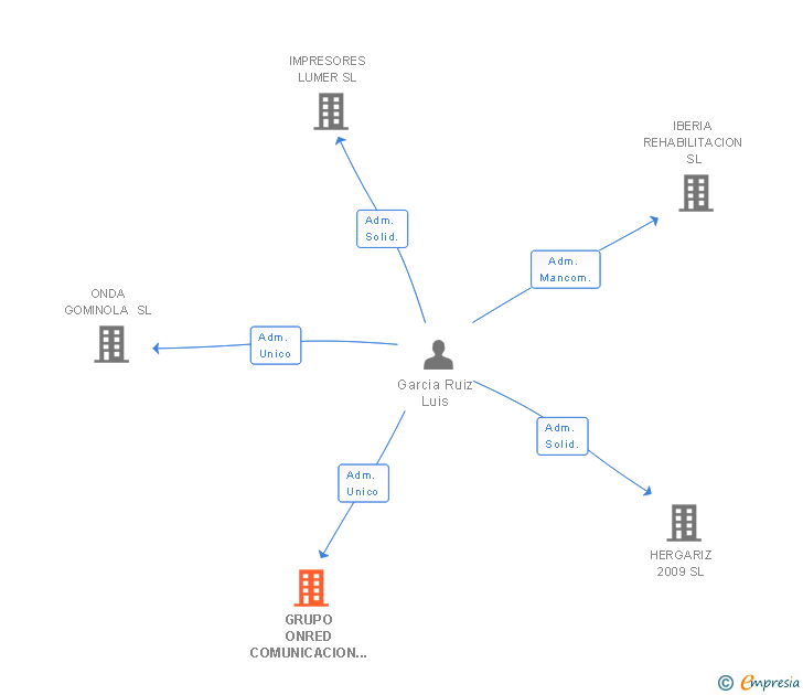 Vinculaciones societarias de GRUPO ONRED COMUNICACION ACTIVA SL