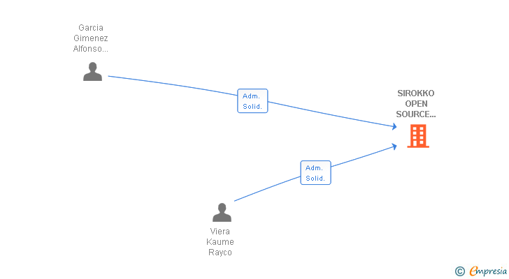 Vinculaciones societarias de SIROKKO OPEN SOURCE SOLUTIONS SL
