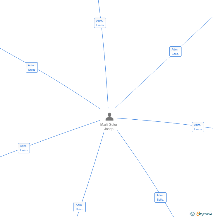 Vinculaciones societarias de INGLITRANS SL