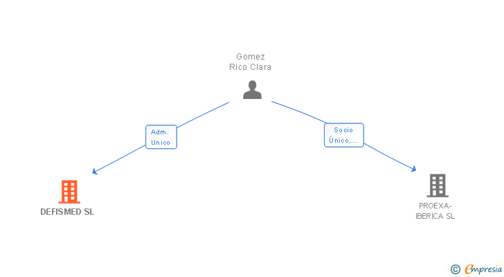 Vinculaciones societarias de DEFISMED SL
