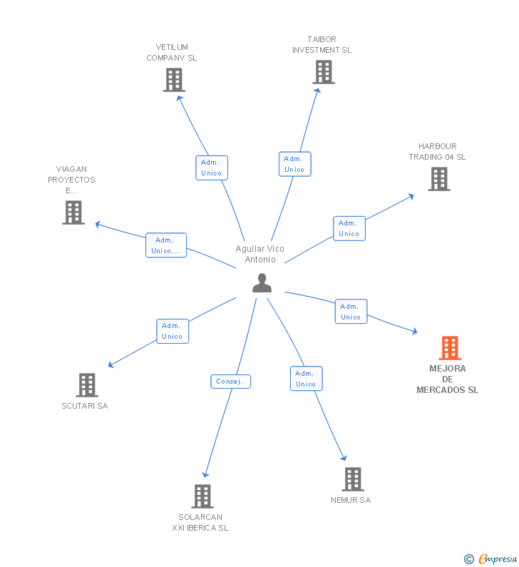 Vinculaciones societarias de MEJORA DE MERCADOS SL
