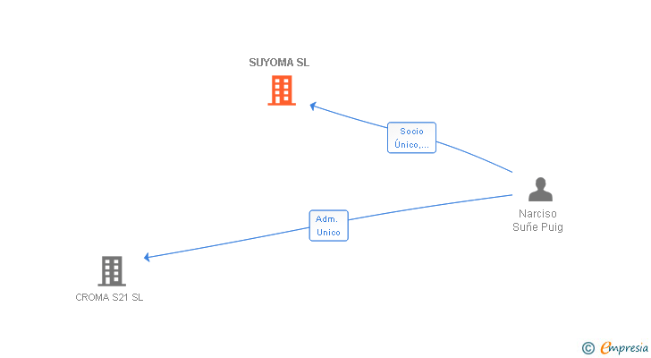 Vinculaciones societarias de SUYOMA SL