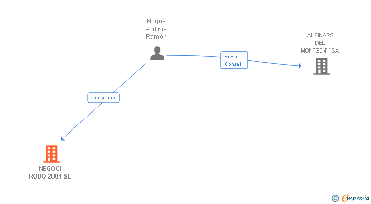 Vinculaciones societarias de NEGOCI RODO 2001 SL