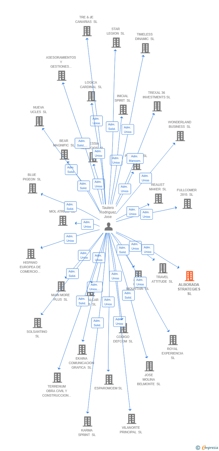 Vinculaciones societarias de ALBORADA STRATEGIES SL