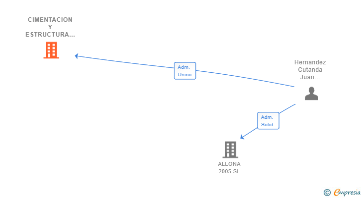 Vinculaciones societarias de CIMENTACION Y ESTRUCTURA CONTRATAS 22 SL