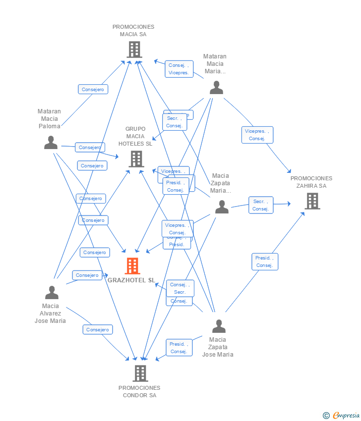 Vinculaciones societarias de GRAZHOTEL SL