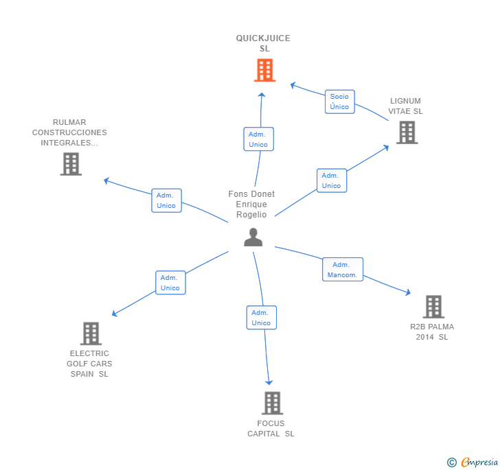 Vinculaciones societarias de QUICKJUICE SL