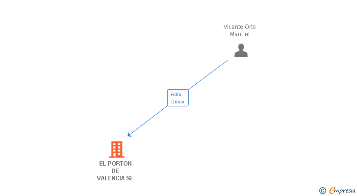 Vinculaciones societarias de EL PORTON DE VALENCIA SL