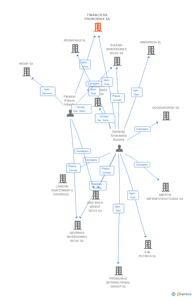 Vinculaciones societarias de FINANCIERA PRONOVIAS SA