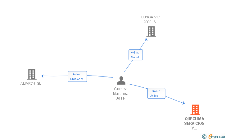 Vinculaciones societarias de QUECLIMA SERVICIOS Y MANTENIMIENTO PARA LA CLIMATIZACION SL
