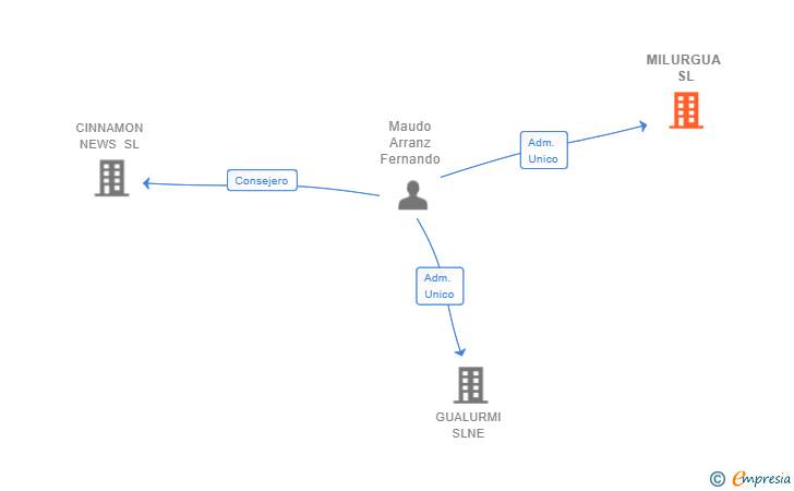 Vinculaciones societarias de MILURGUA SL