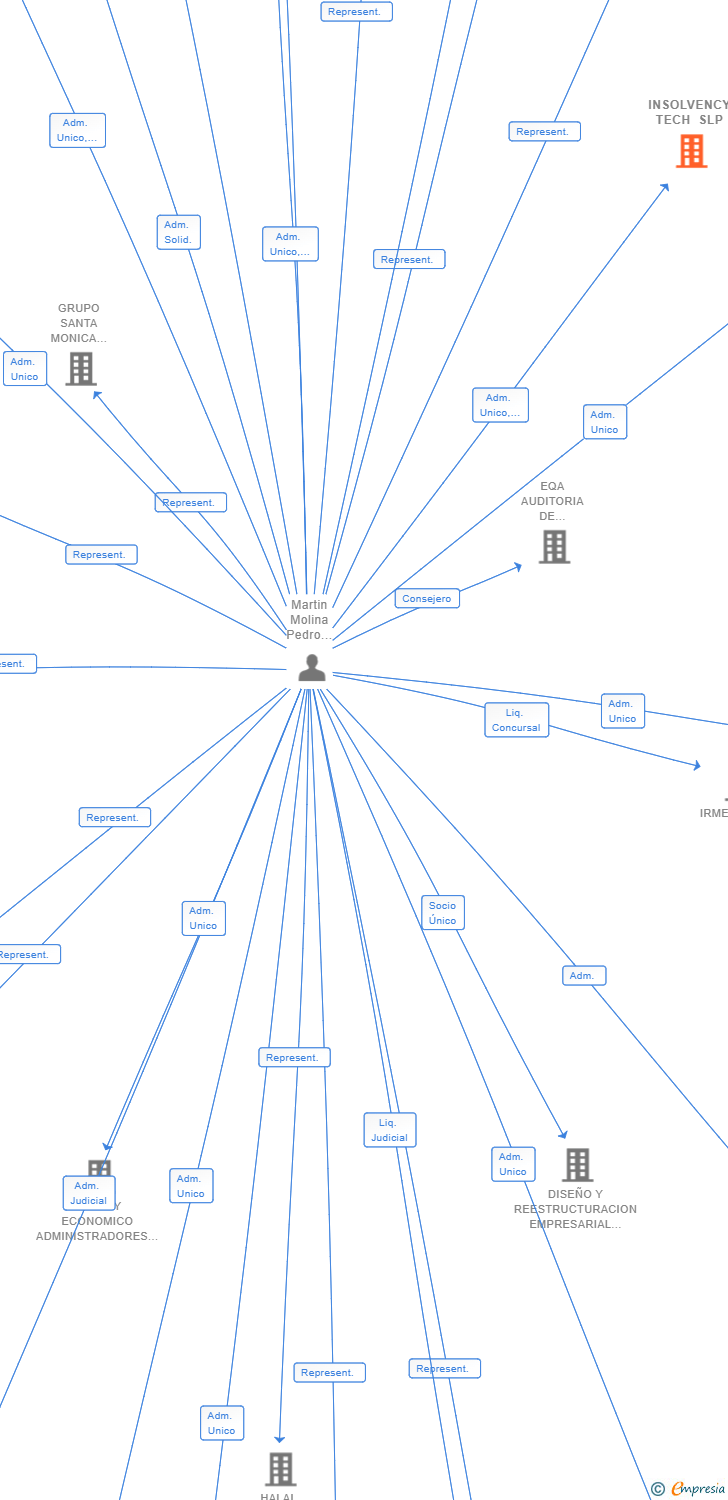 Vinculaciones societarias de INSOLVENCY TECH SLP