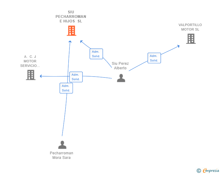 Vinculaciones societarias de SIU PECHARROMAN E HIJOS SL