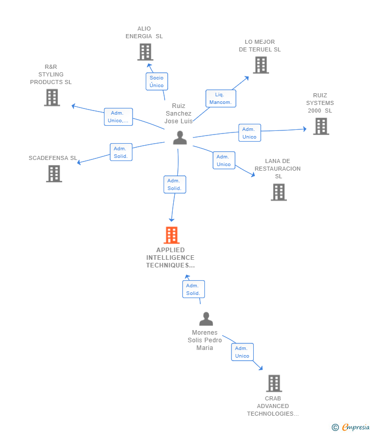 Vinculaciones societarias de APPLIED INTELLIGENCE TECHNIQUES SL