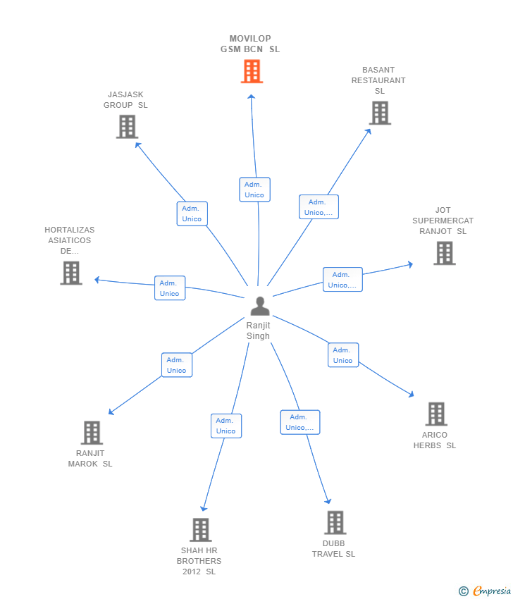 Vinculaciones societarias de MOVILOP GSM BCN SL