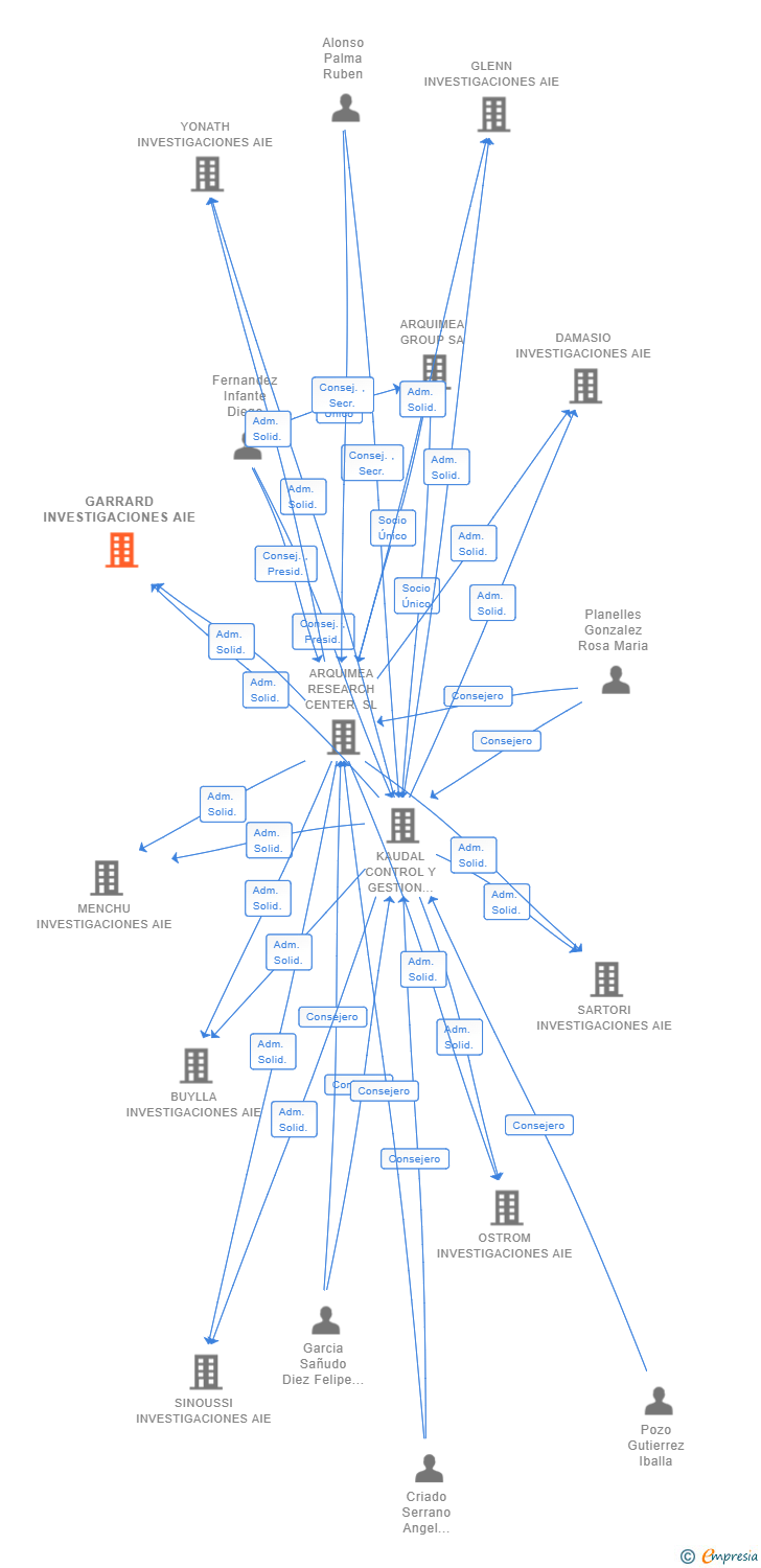 Vinculaciones societarias de GARRARD INVESTIGACIONES AIE