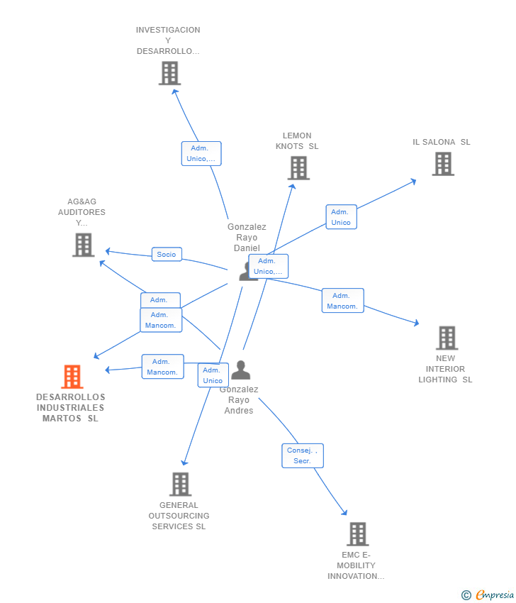 Vinculaciones societarias de DESARROLLOS INDUSTRIALES MARTOS SL