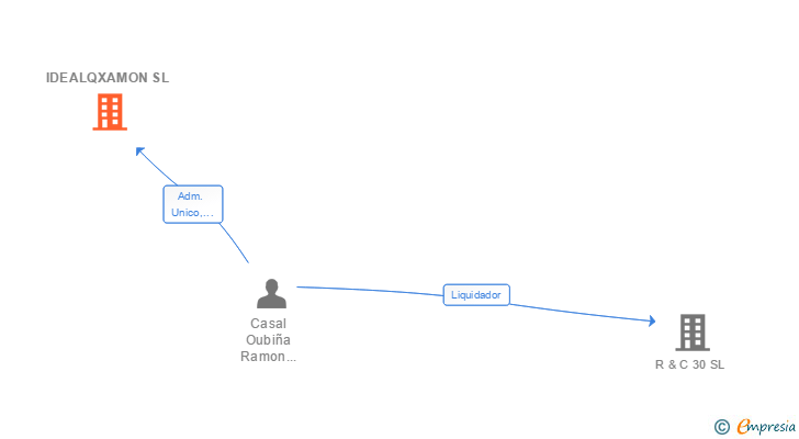 Vinculaciones societarias de IDEALQXAMON SL