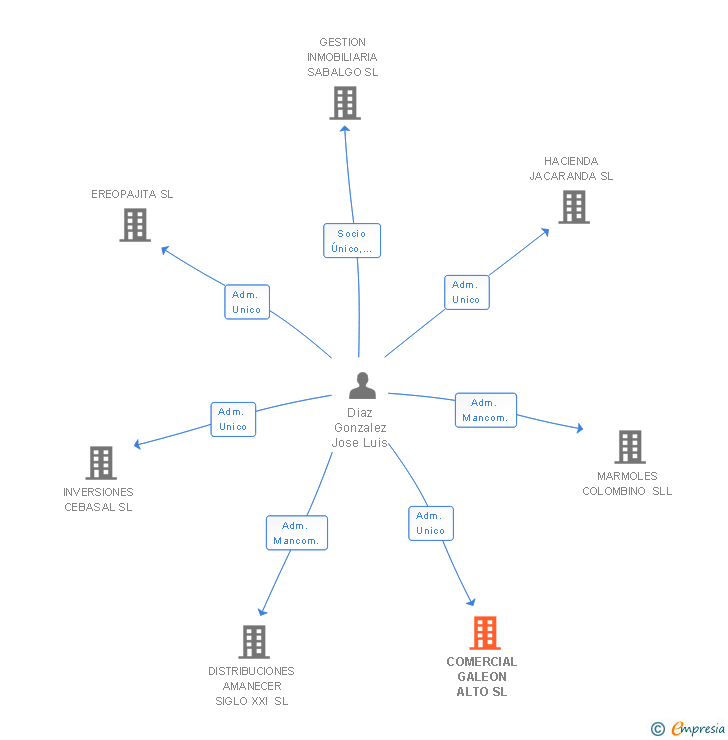 Vinculaciones societarias de COMERCIAL GALEON ALTO SL