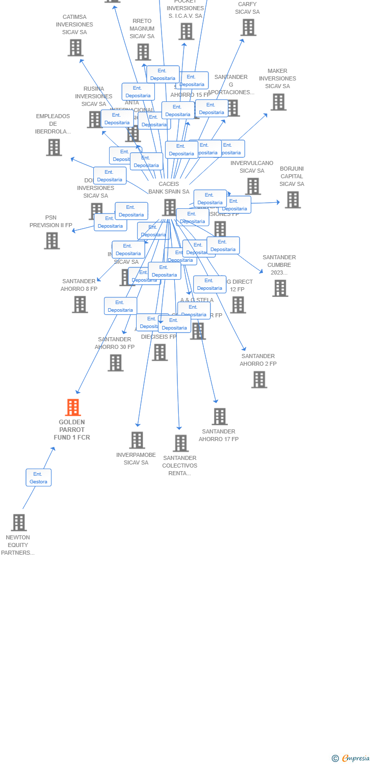 Vinculaciones societarias de GOLDEN PARROT FUND 1 FCR
