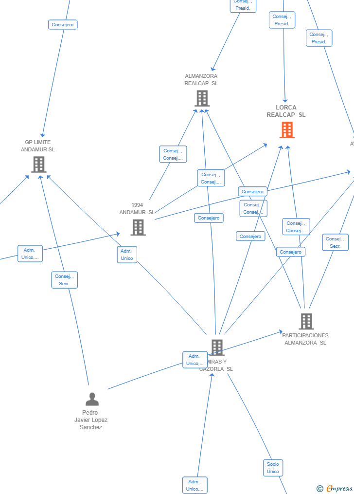 Vinculaciones societarias de LORCA REALCAP SL